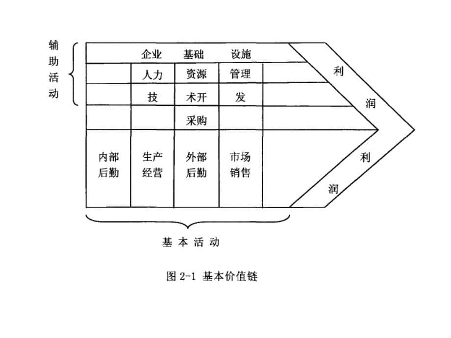 电力企业内部控制 第4章 电力企业价值链设计_第5页