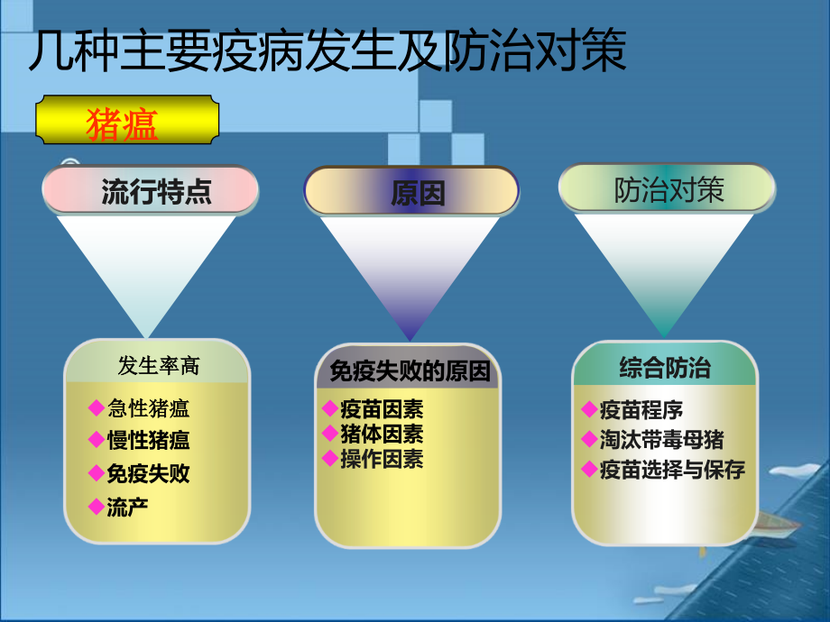 规模化猪场疾病防治_第4页