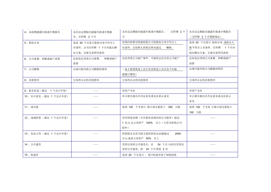 主板、中小板、创业板上市规则比较_第2页