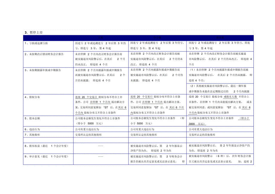 主板、中小板、创业板上市规则比较_第3页