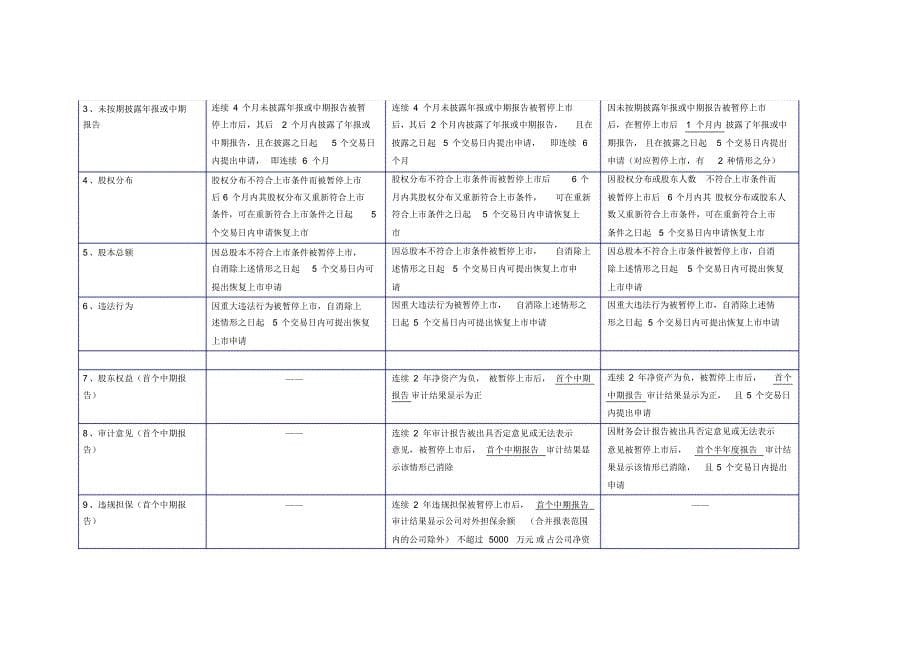 主板、中小板、创业板上市规则比较_第5页