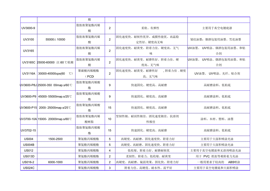 中山千叶合成UV树脂_第3页