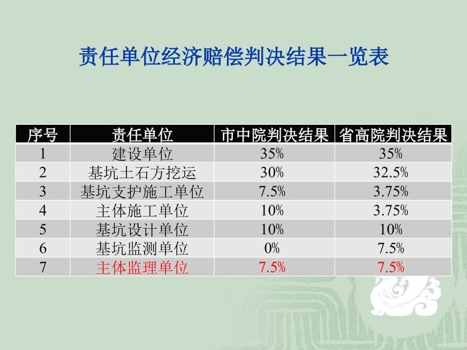 课件监理安全责任及案例分析_第5页