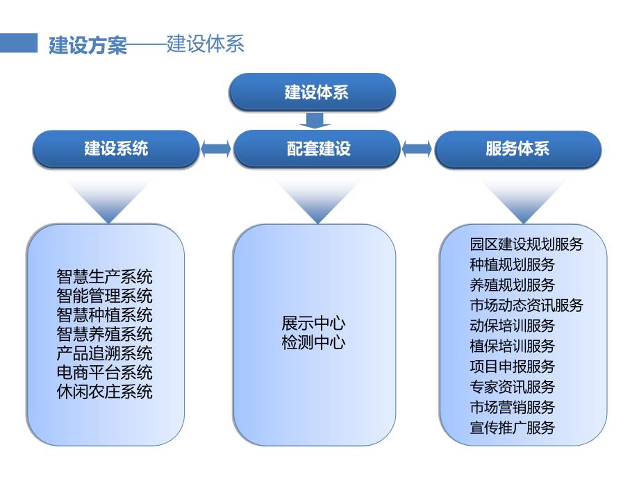 智慧农业产业园区建设-_第4页