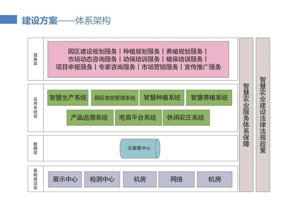 智慧农业产业园区建设-_第5页