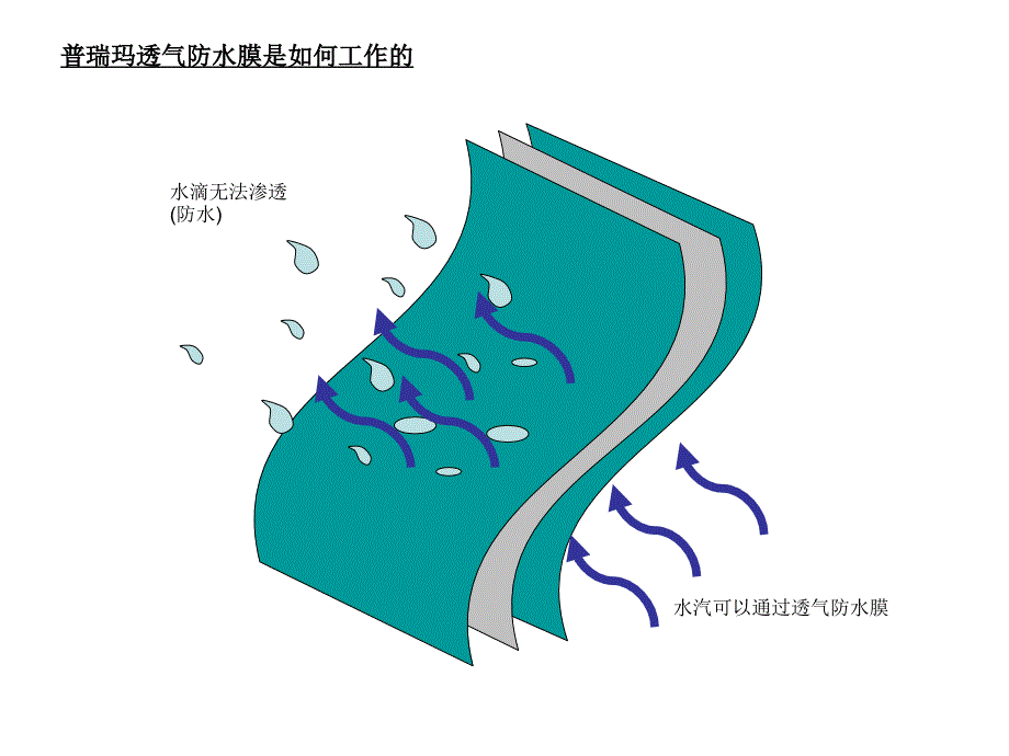 普瑞玛防水透汽膜介绍_第3页