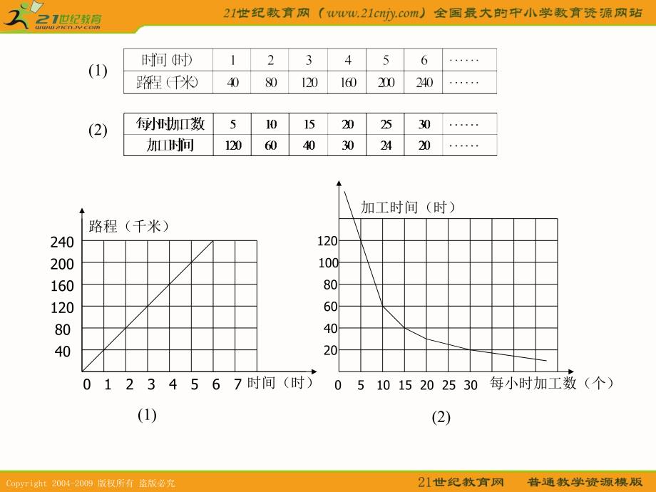 【人教新课标】六年级数学下册课件 正反比例的比较练习_第4页