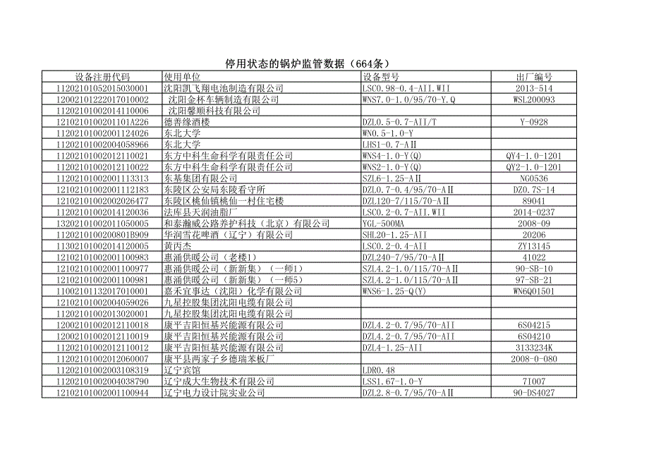 停用状态的锅炉监管数据（664条）_第1页