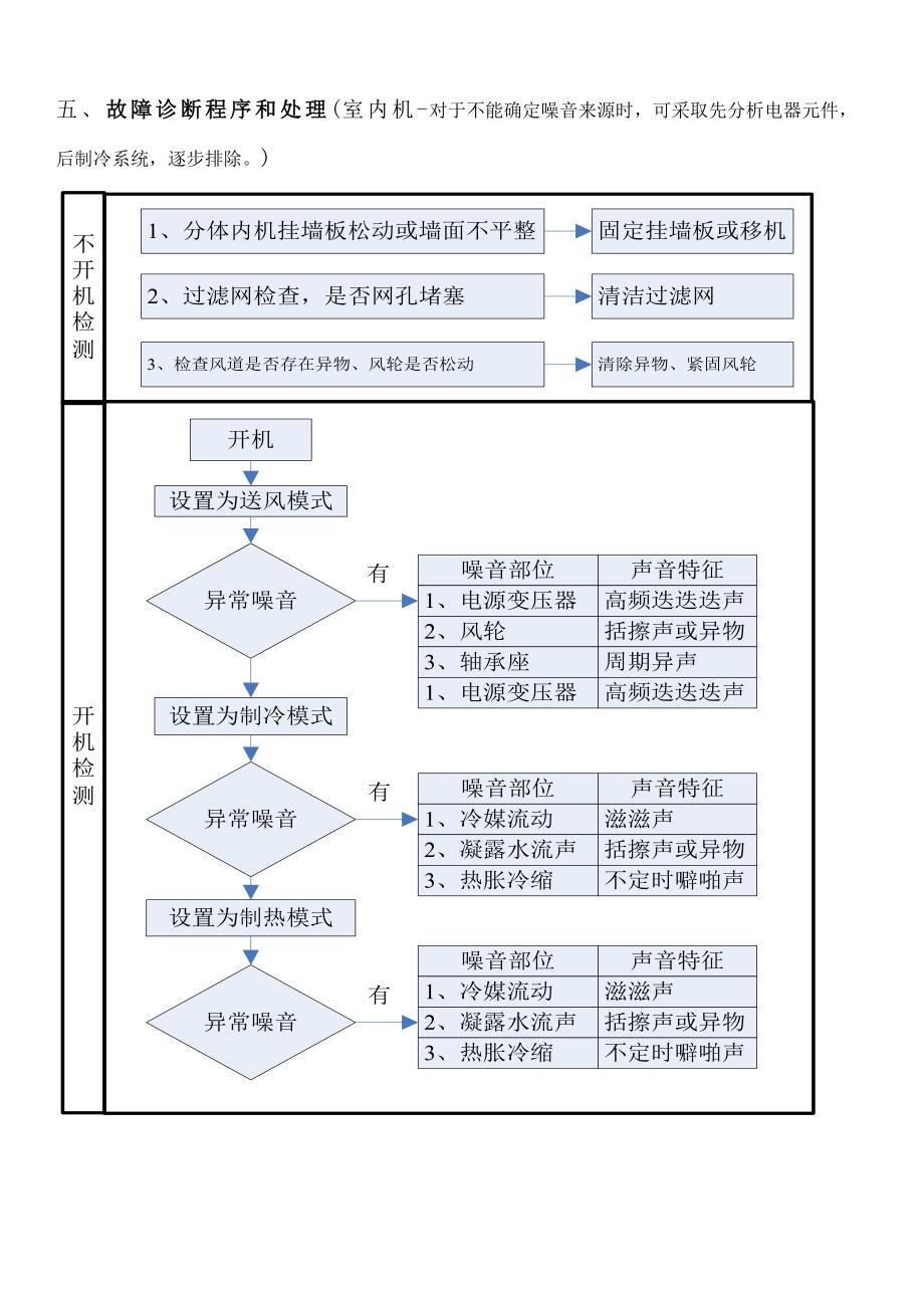 美的空调噪音处理_第4页