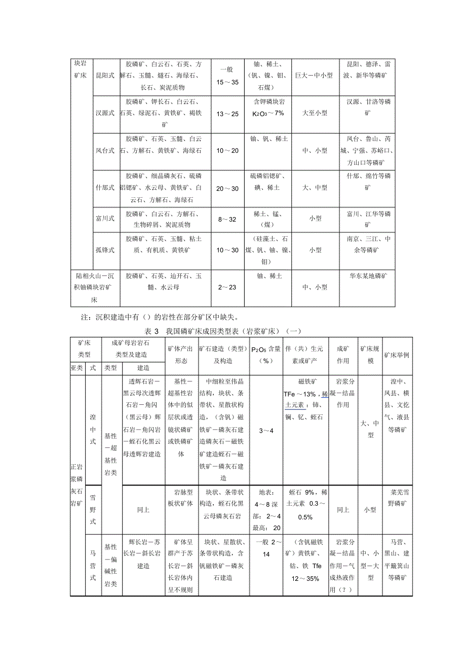 磷矿床成因类型_第2页