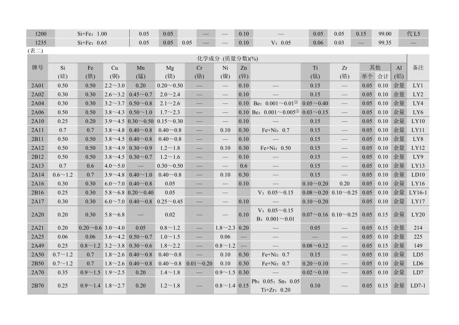 铝及铝合金牌号及化学成分 er5183_第3页
