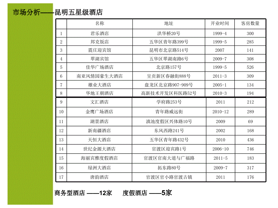 酒店设计功能分区_第3页