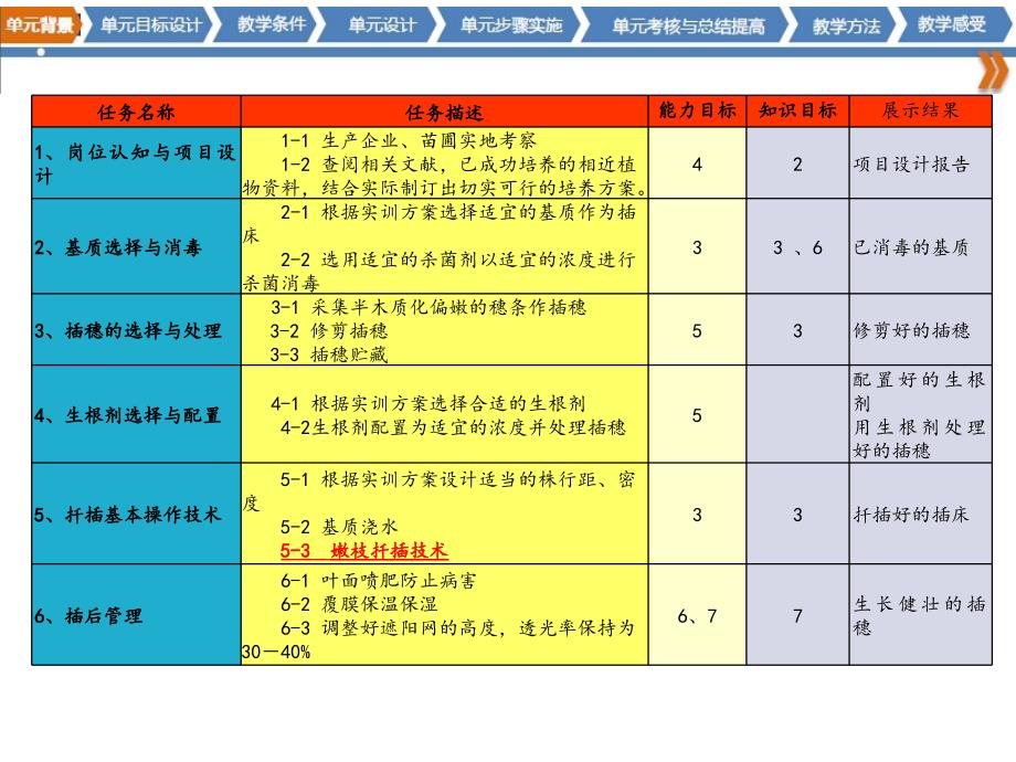 花卉栽培技术单元教学设计_第4页