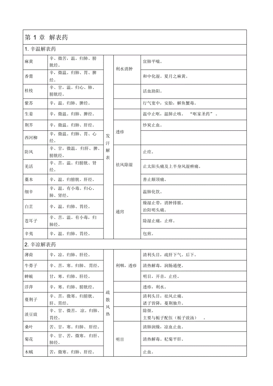 中药学完美打印版表格_第1页