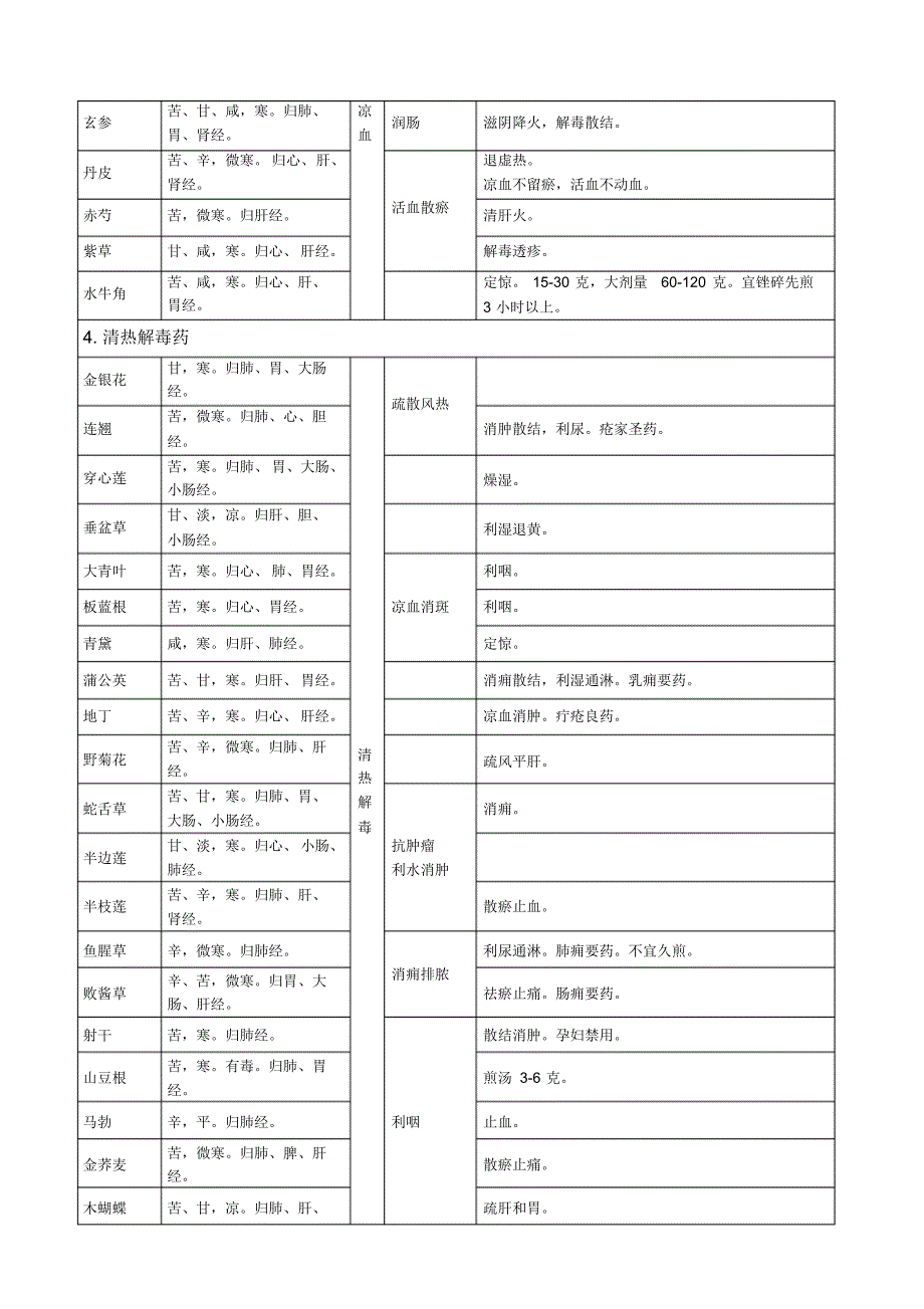 中药学完美打印版表格_第3页