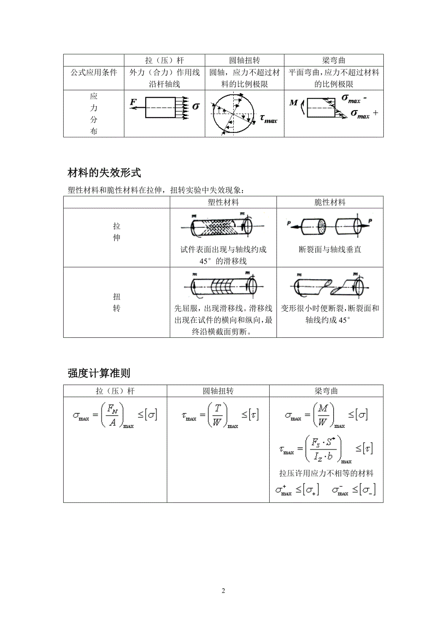 重庆理工大学材料力学小结_第2页