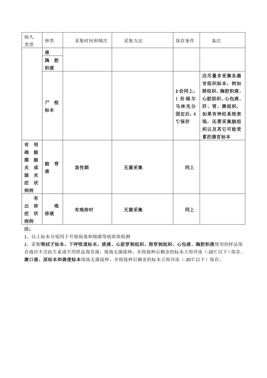 标本采集和保存技术要求一览表_第2页