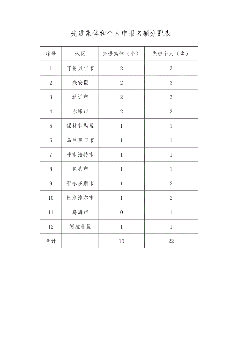 先进集体和个人申报名额分配表_第1页