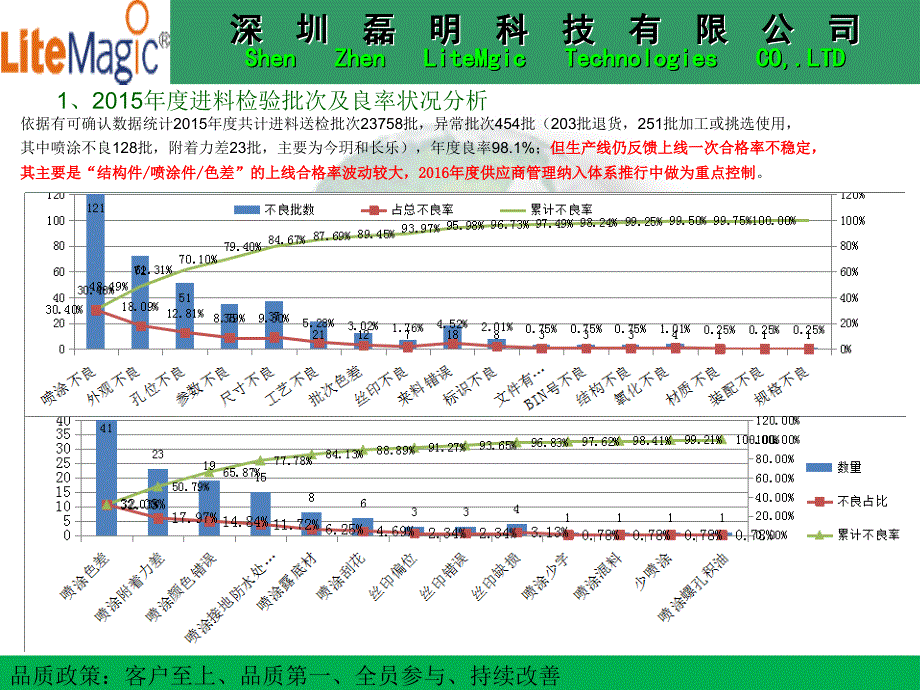 品质部2015年度工作总结和2016年度工作计划_第3页