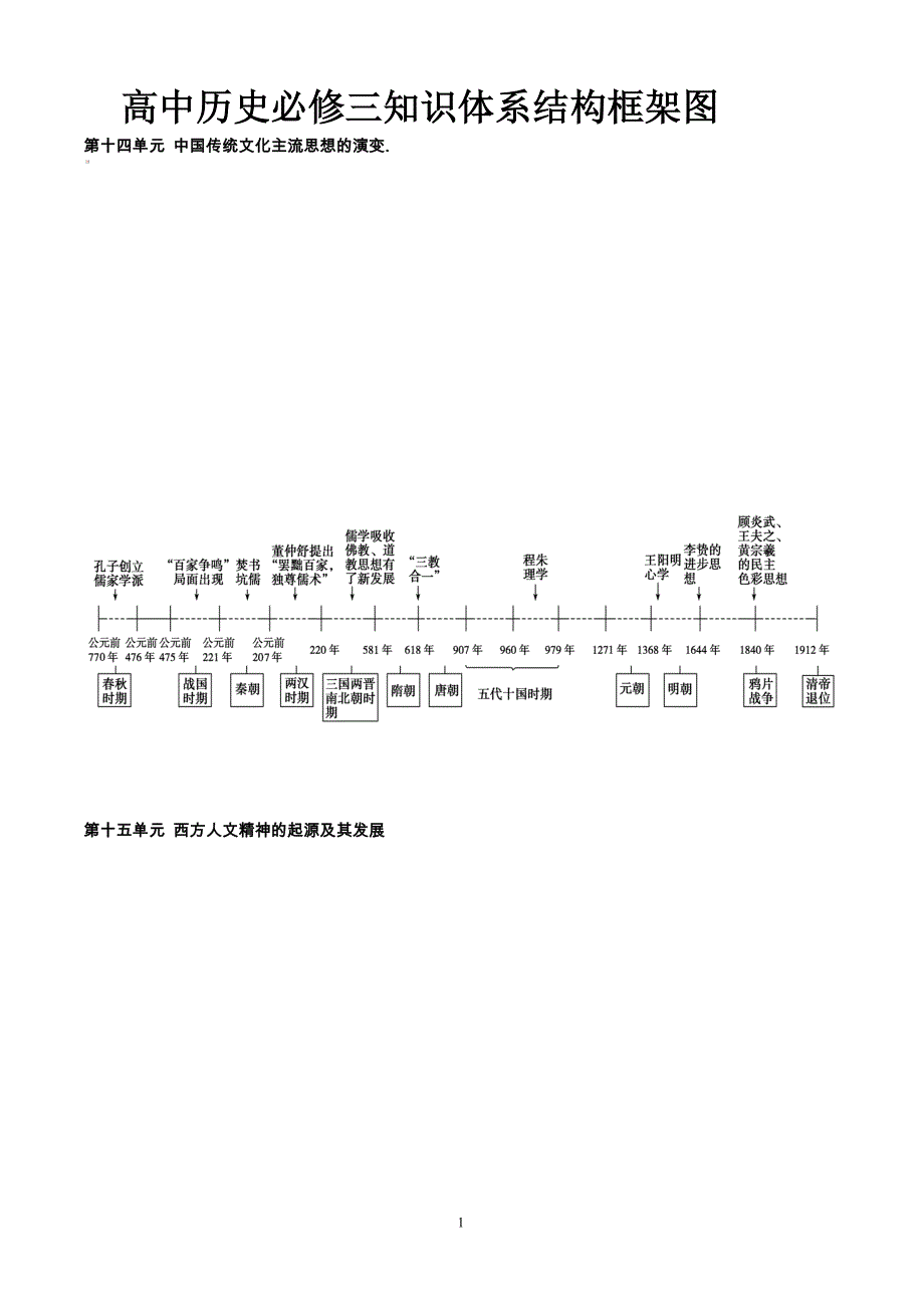 高考状元高中历史必修三知识框架体系_第1页