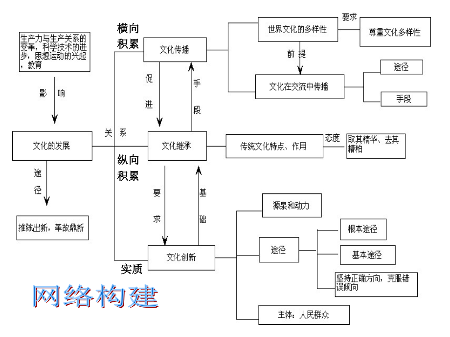 高中政治文化生活一轮复习《文化传承与创新》_第4页