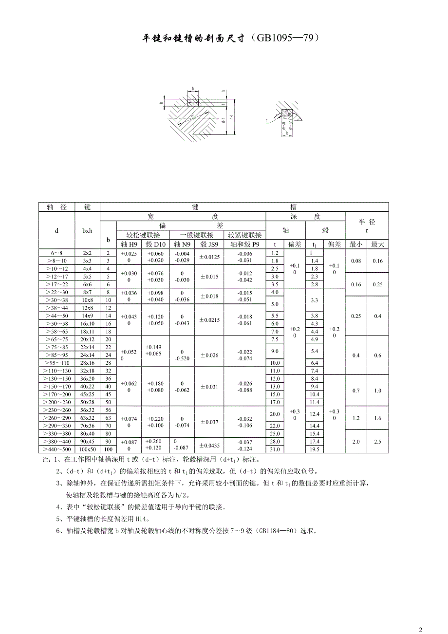 机械设计常用规范及设计标准_第2页