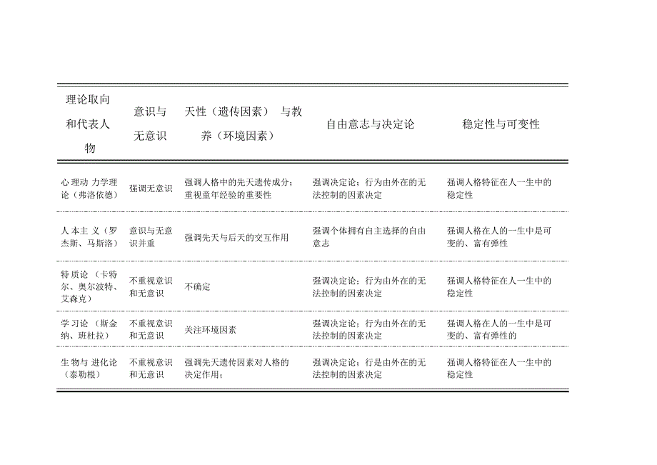 人格理论比较_第1页