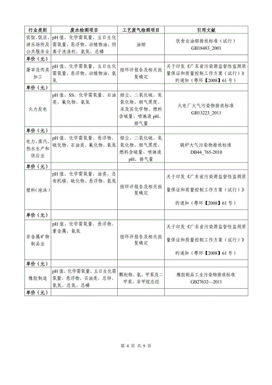 顺德区污染源监测项目一览表(指导性)_第4页