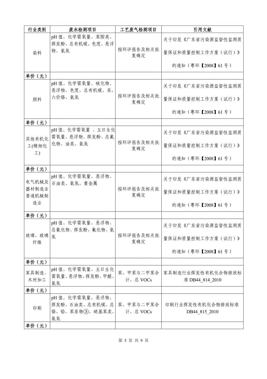 顺德区污染源监测项目一览表(指导性)_第5页