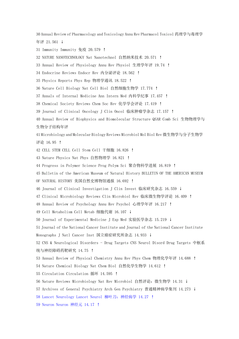 最新医学期刊影响因子排序_第2页