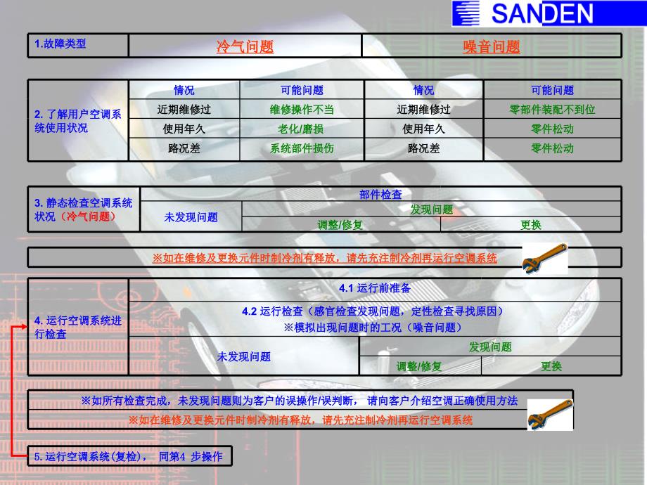 故障检查及维修_第3页