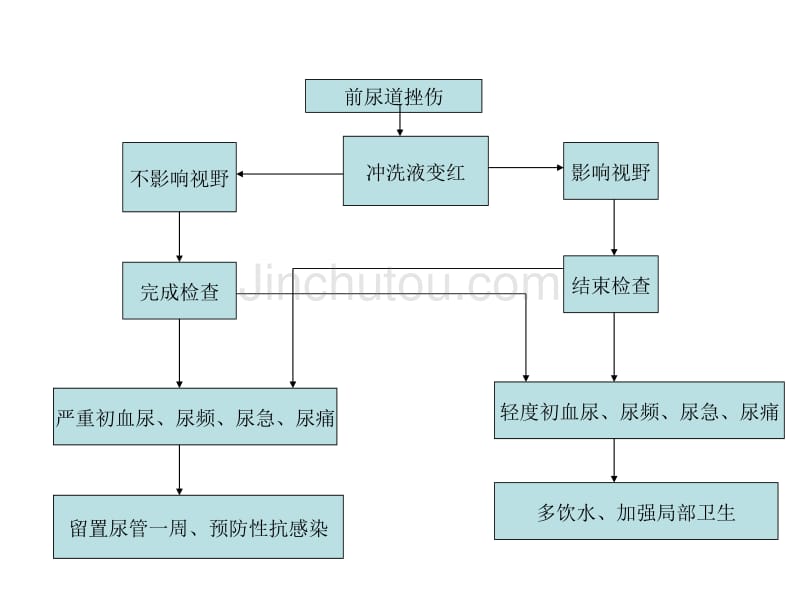 泌尿手术并发症应急预案_第4页