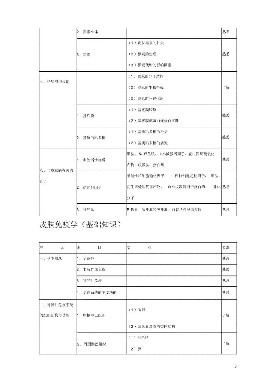 中级职称大纲皮肤病学_第5页