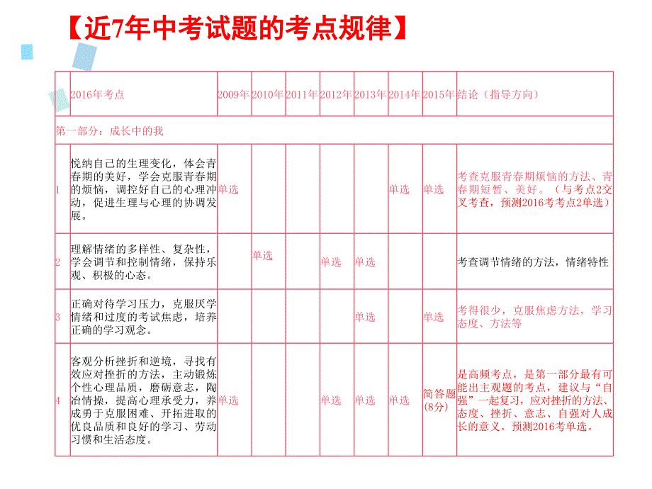 2016广东清远中考政治备考从中考试题趋势中探索备考复习课模式_第4页