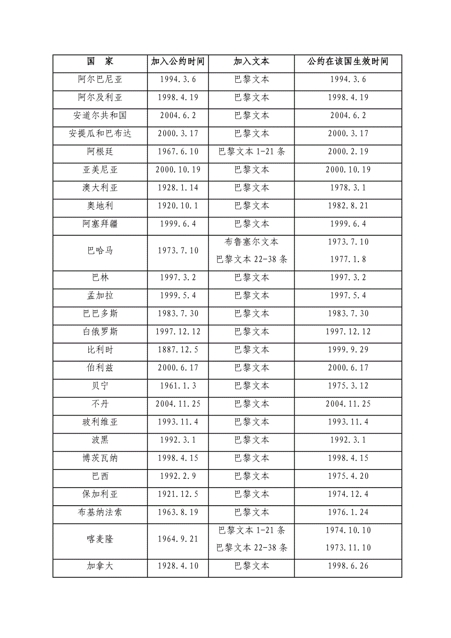 伯尔尼公约成员国家_第1页