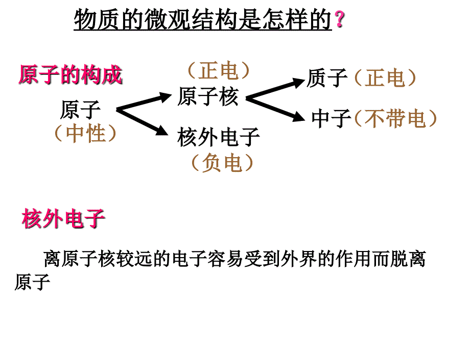 电荷及其守恒定律上课2_第4页