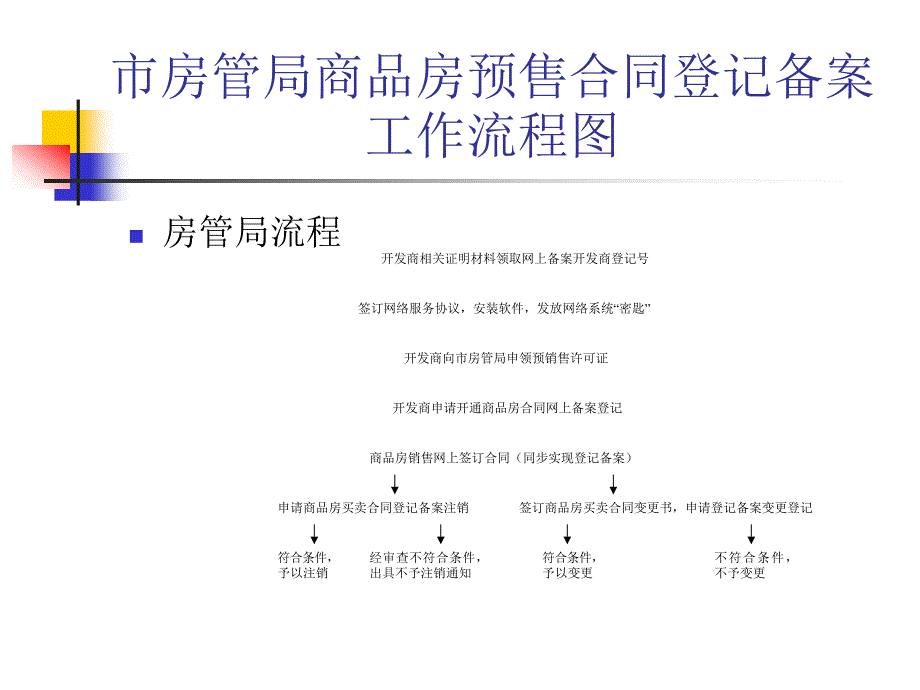 房产开发各阶段客服部工作内容及流程重点_第3页