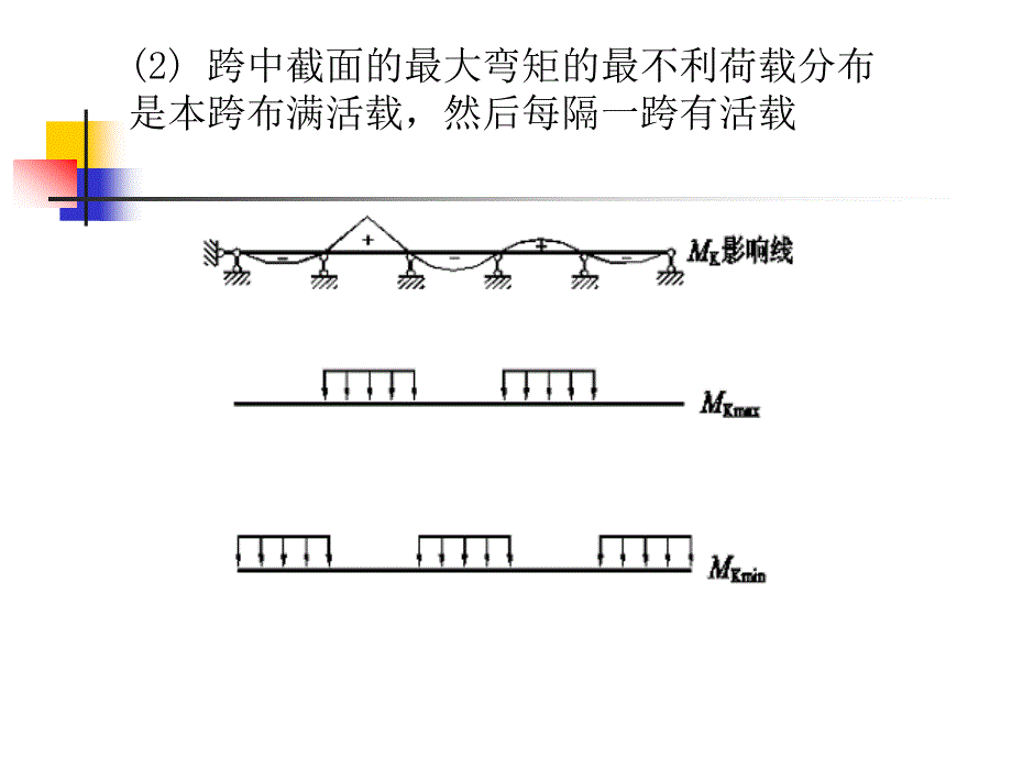 连续梁的内力包络图(参考学习)_第3页