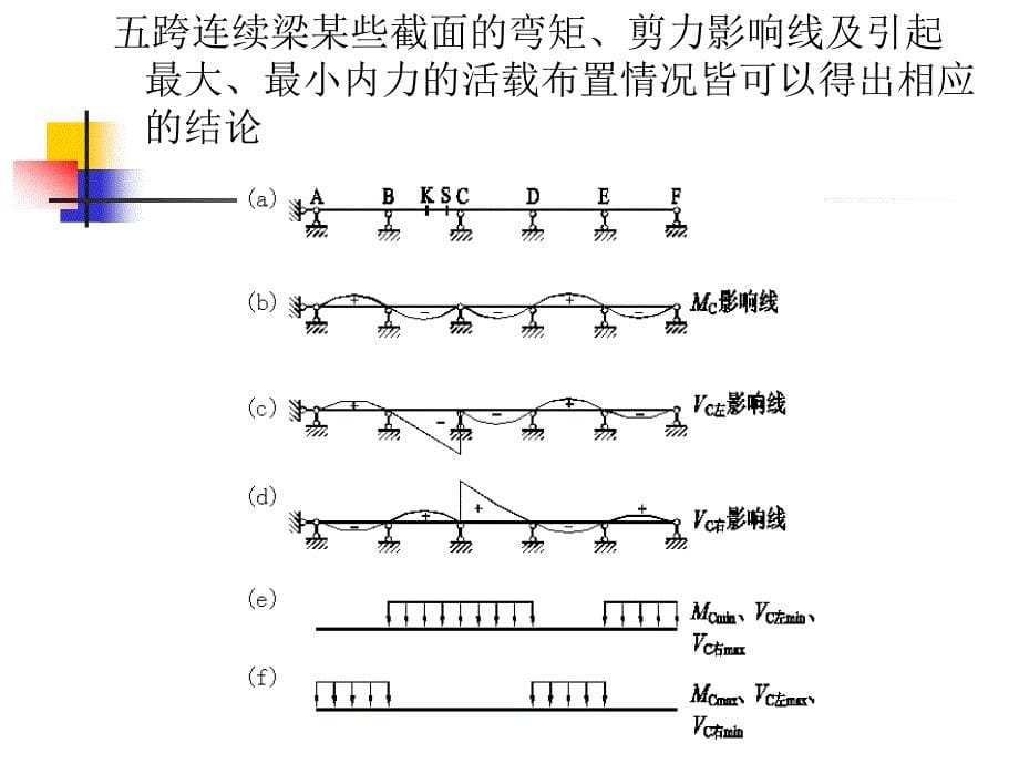 连续梁的内力包络图(参考学习)_第5页