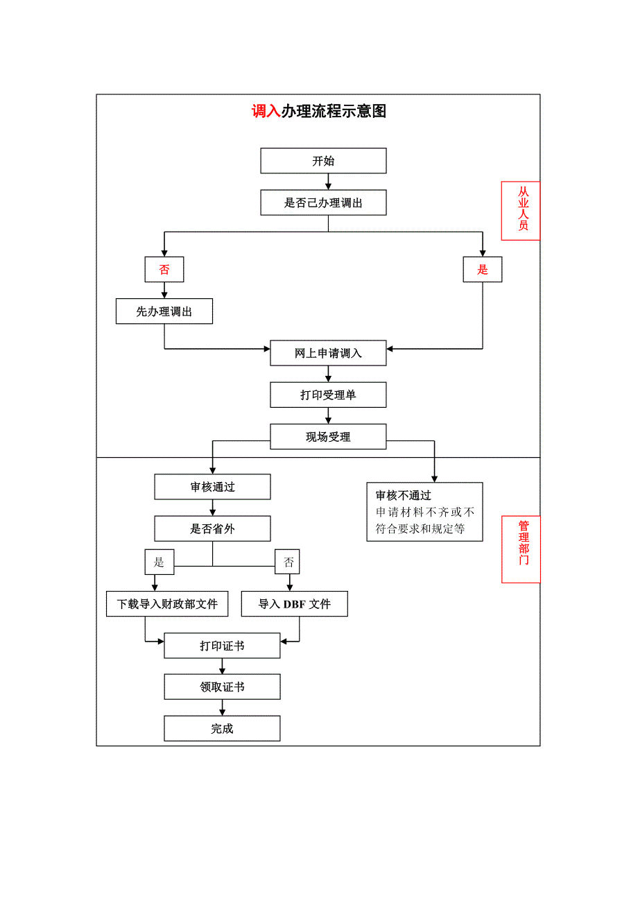 信息采集流程示意图_第3页