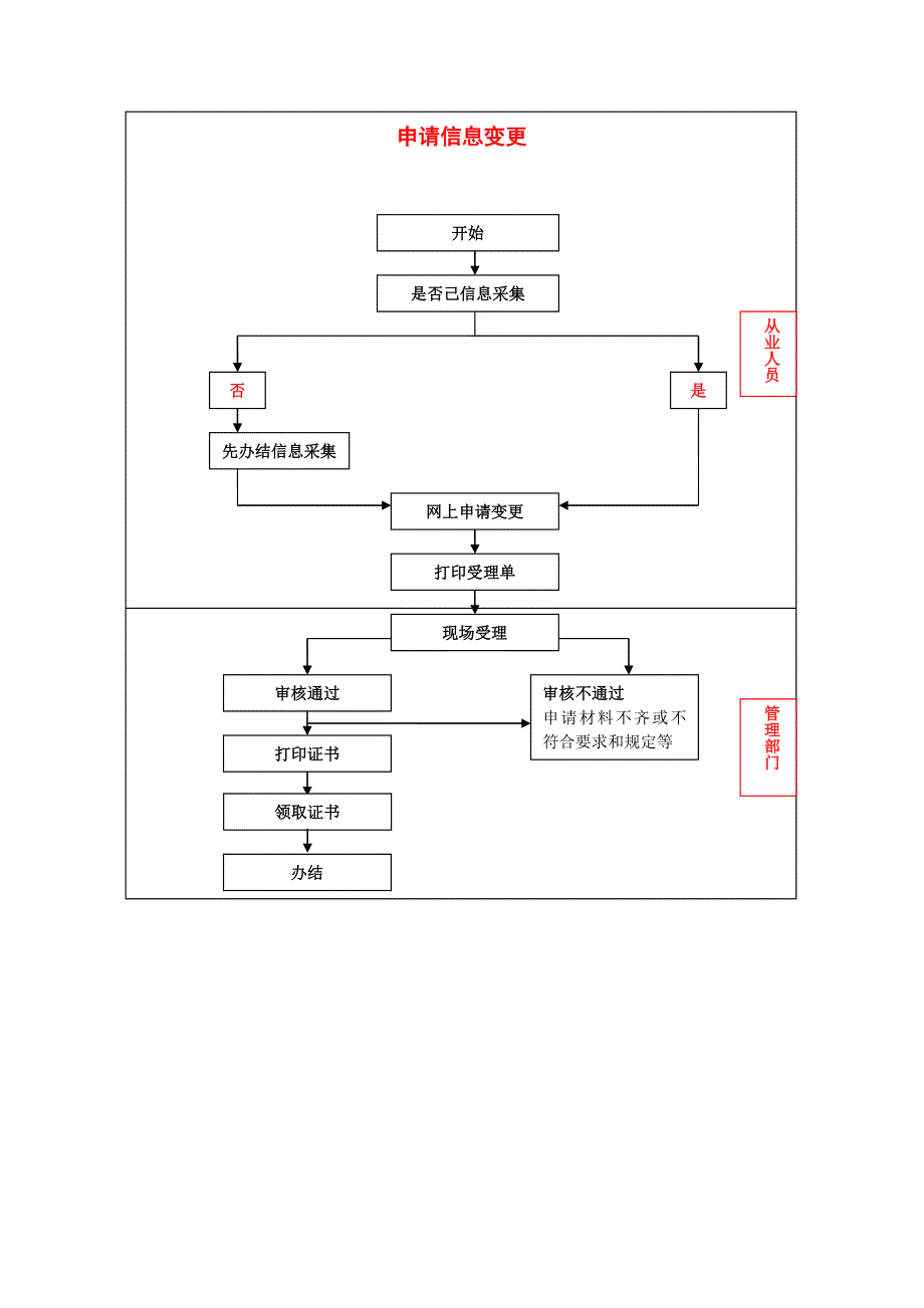 信息采集流程示意图_第4页