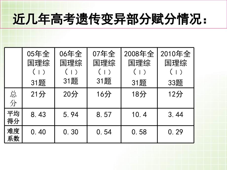 孟德尔遗传定律应用_第2页