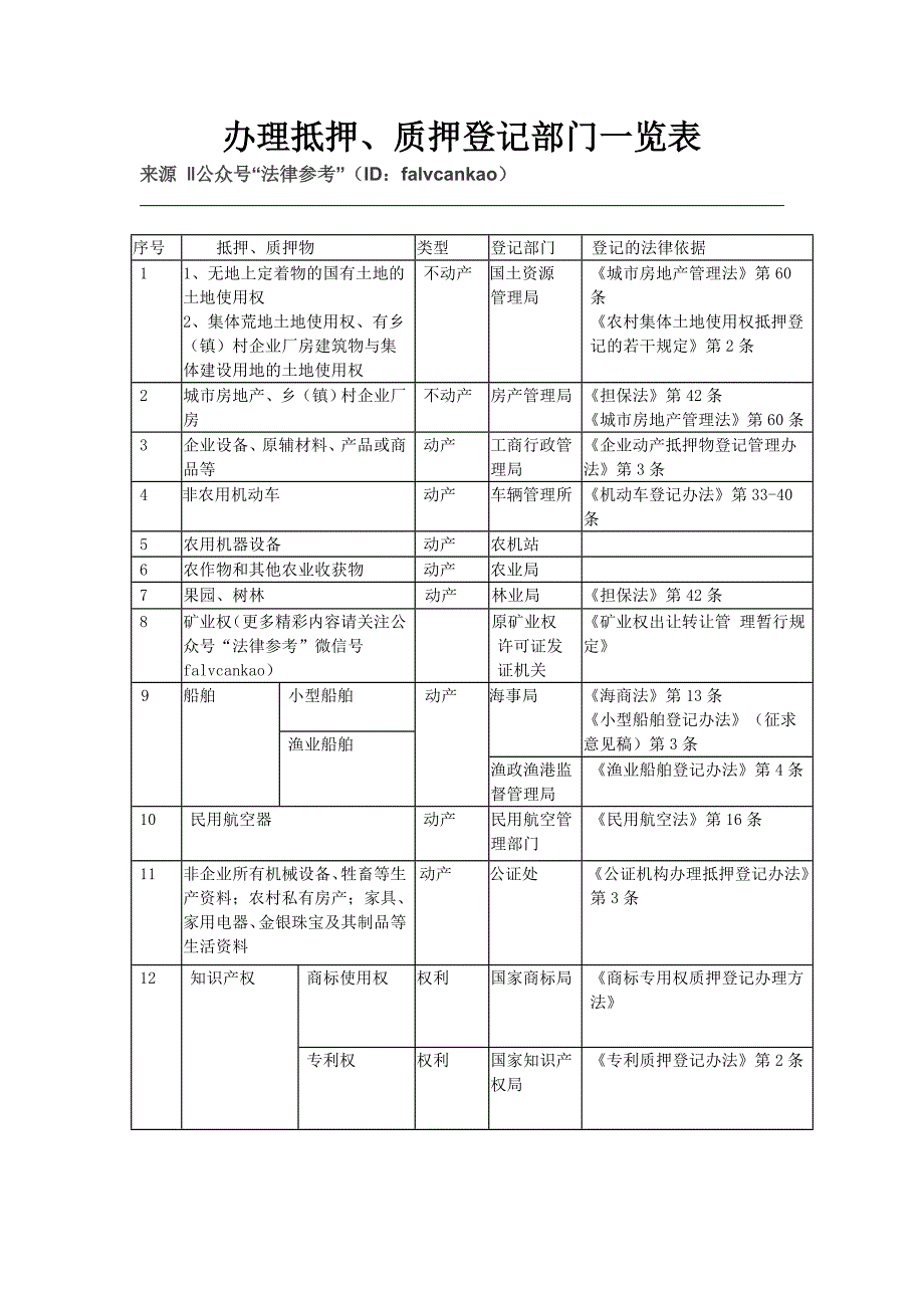 抵押质押登记部门一览表(最全汇总)_第1页