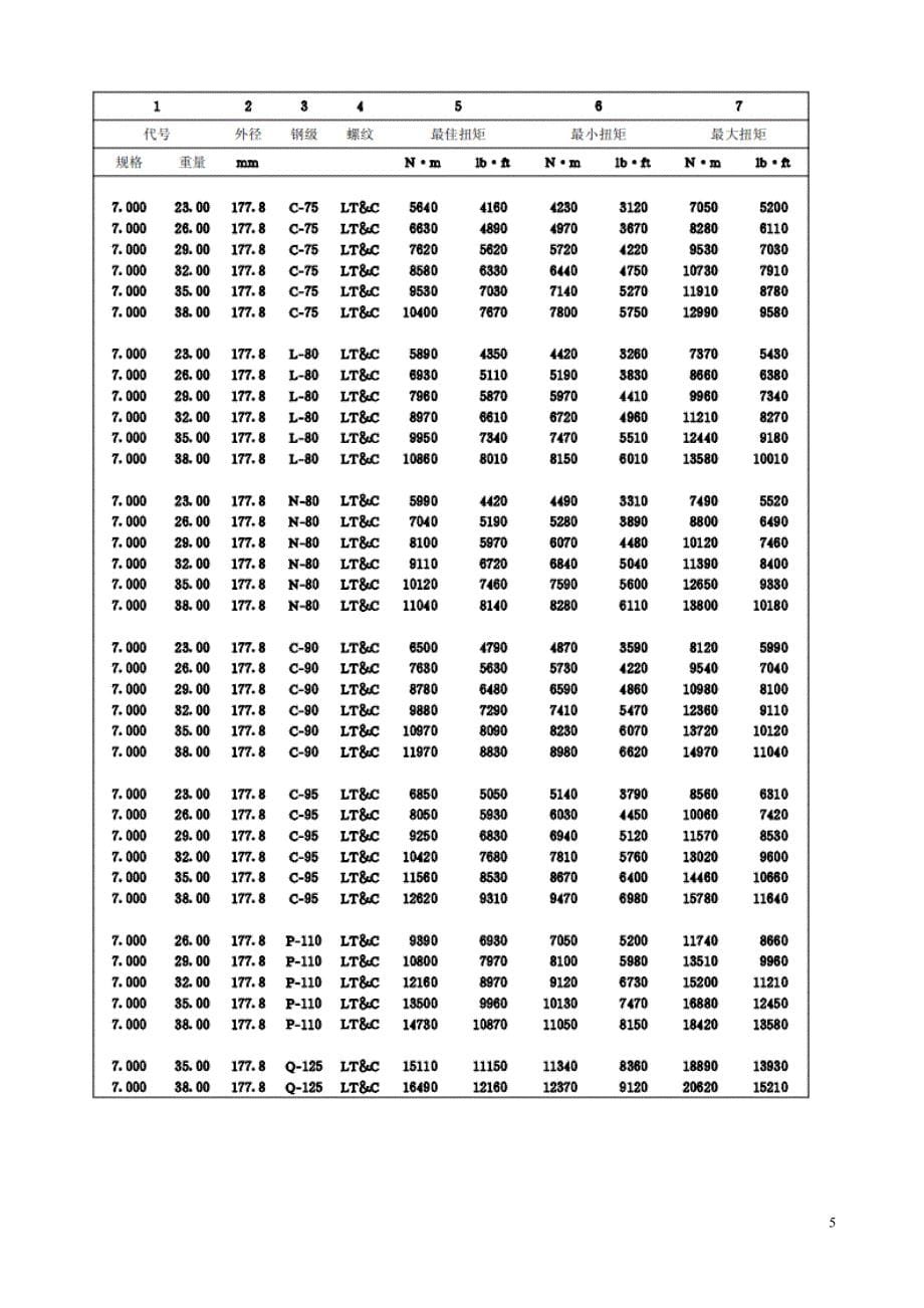 API_标准_套管拧接箍扭矩一览表_第5页