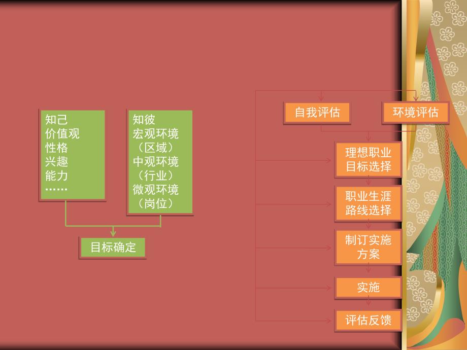 浙江工商大学职业生涯规划书的结构和内容_第3页