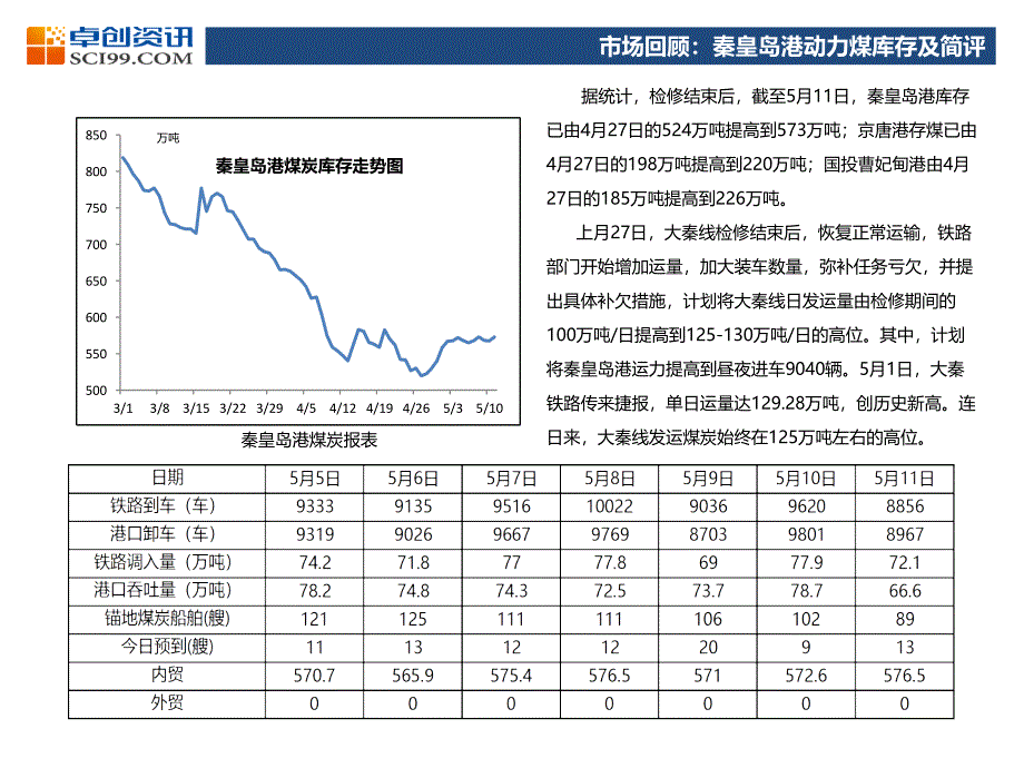 北方动力煤市场一周综述(120507-0511)_第2页