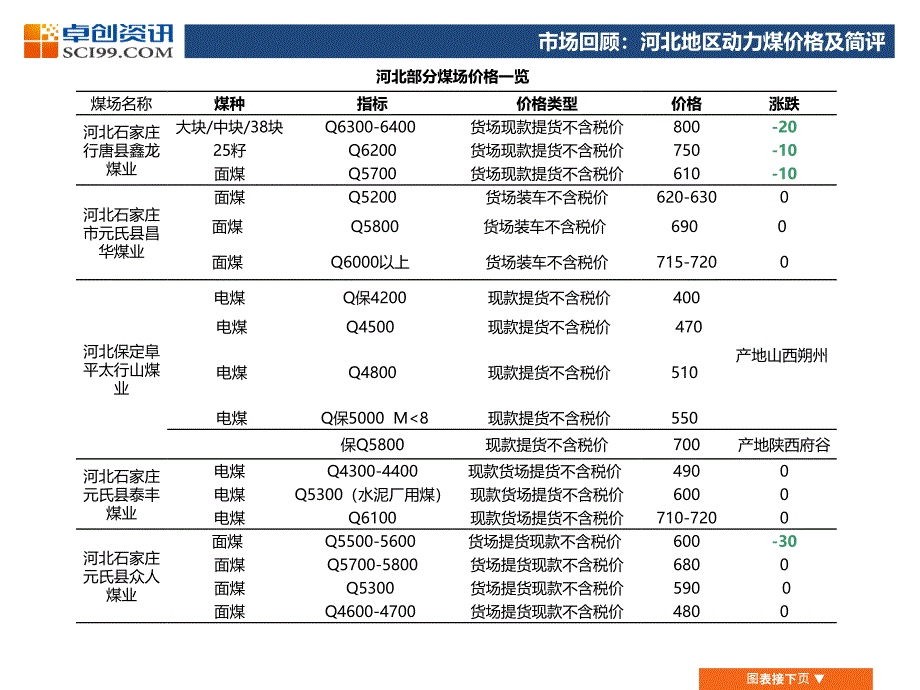 北方动力煤市场一周综述(120507-0511)_第3页