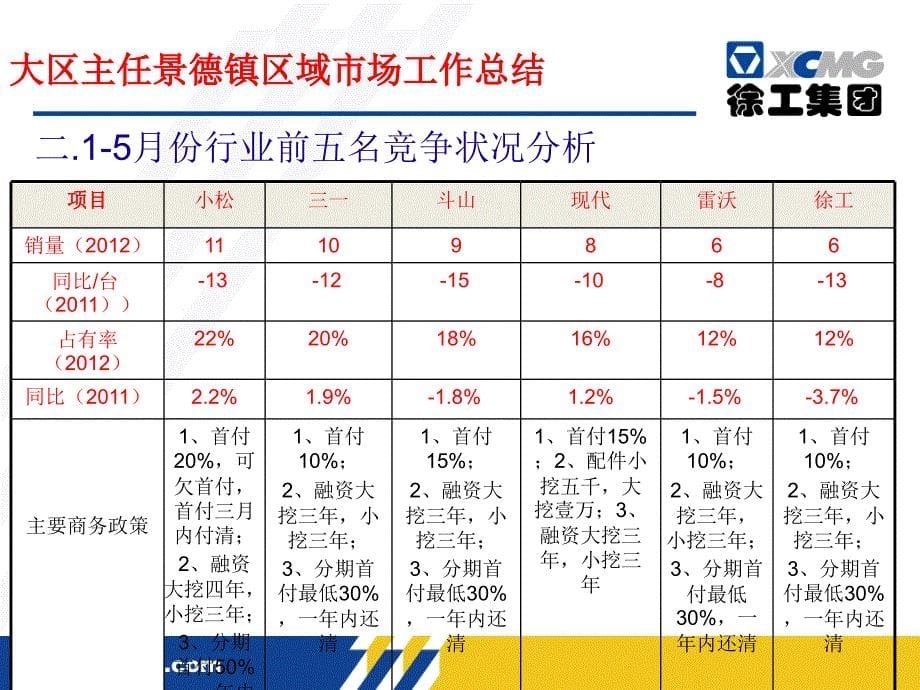 挖掘机销售经理2012年上半年总结报告_第5页