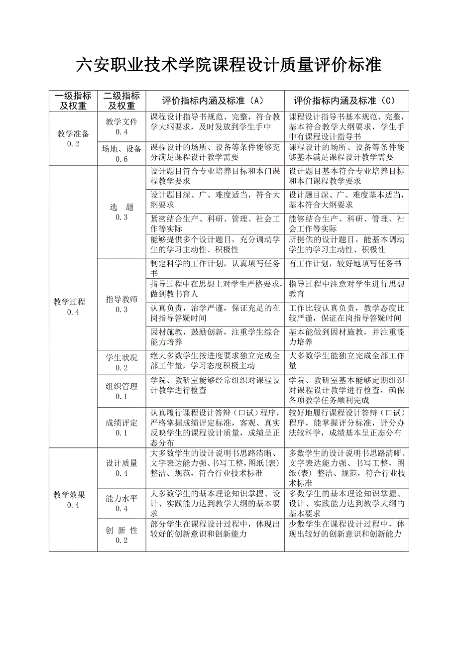 六安职业技术学院课程设计质量评价标准_第1页