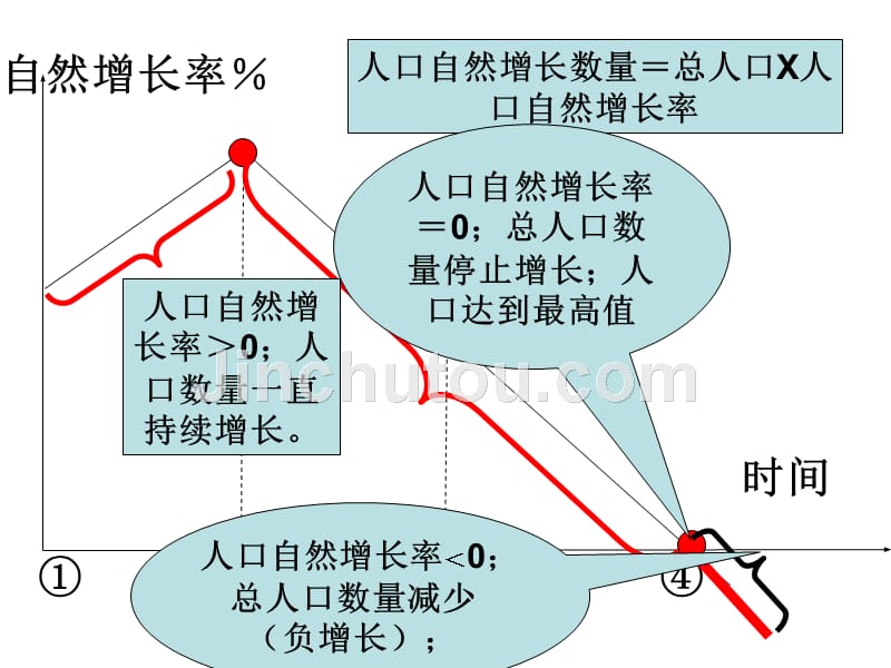 高二理科地理学业水平考试复习评讲16人口_第4页